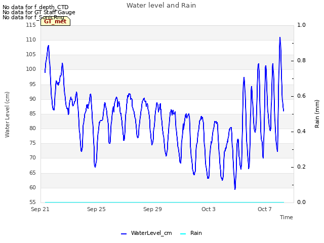 Explore the graph:Water level and Rain in a new window