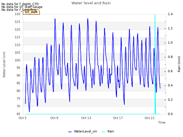 Explore the graph:Water level and Rain in a new window