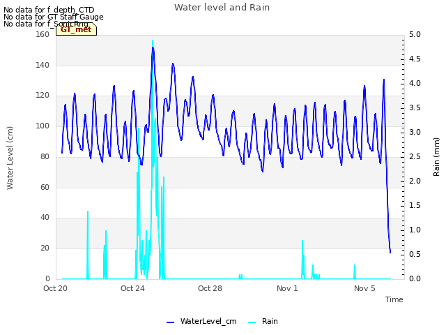 Explore the graph:Water level and Rain in a new window