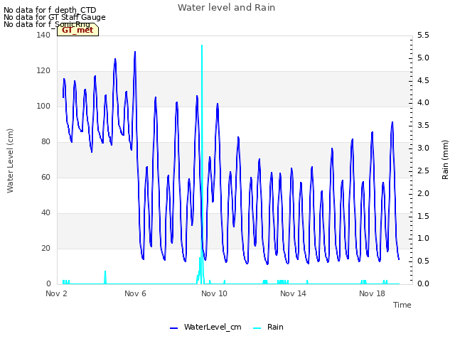 Explore the graph:Water level and Rain in a new window