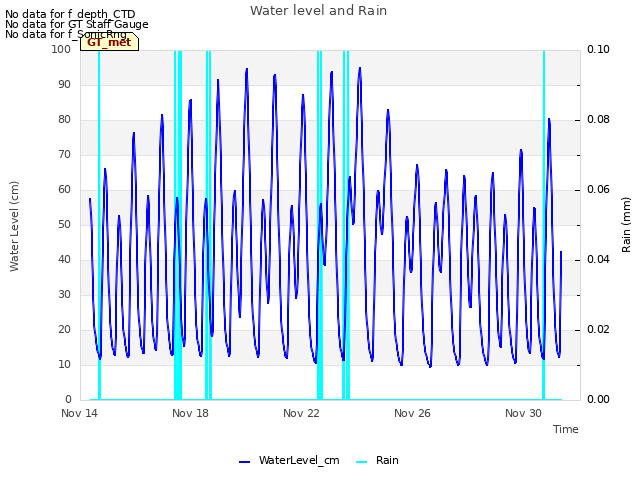 Explore the graph:Water level and Rain in a new window