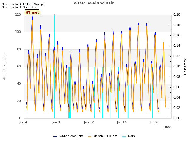 Explore the graph:Water level and Rain in a new window