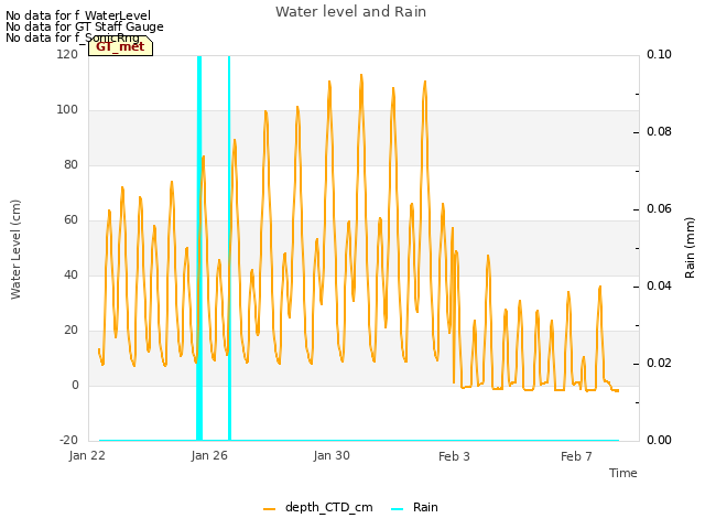 Explore the graph:Water level and Rain in a new window