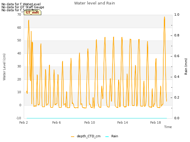 Explore the graph:Water level and Rain in a new window