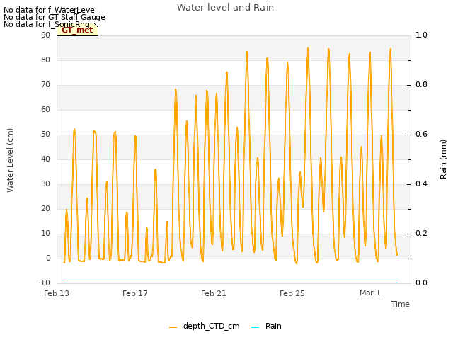 Explore the graph:Water level and Rain in a new window