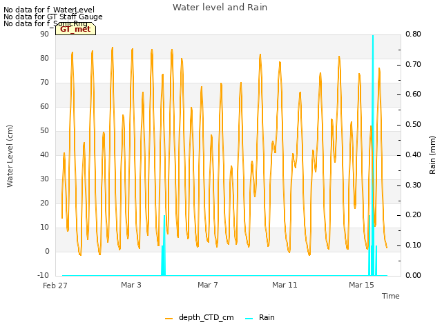 Explore the graph:Water level and Rain in a new window