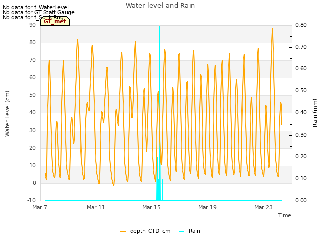 Explore the graph:Water level and Rain in a new window