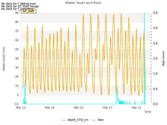 Explore the graph:Water level and Rain in a new window