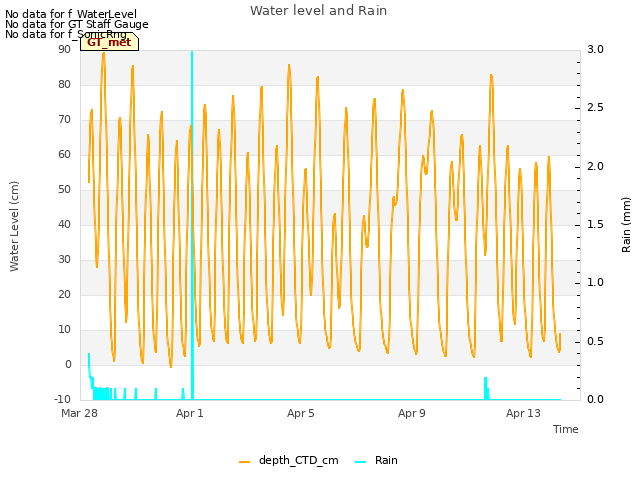 Explore the graph:Water level and Rain in a new window