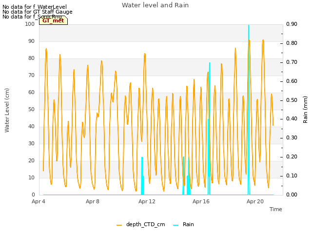 Explore the graph:Water level and Rain in a new window