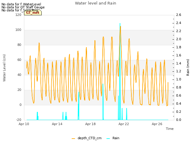 Explore the graph:Water level and Rain in a new window