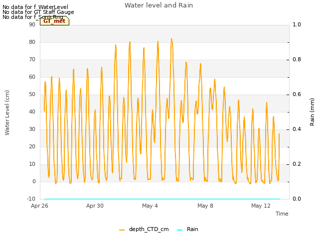 Explore the graph:Water level and Rain in a new window