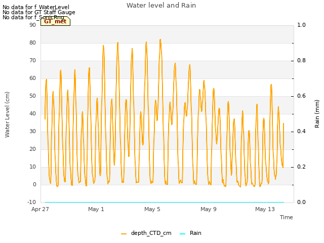 Explore the graph:Water level and Rain in a new window