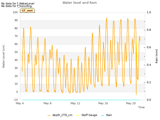 Explore the graph:Water level and Rain in a new window