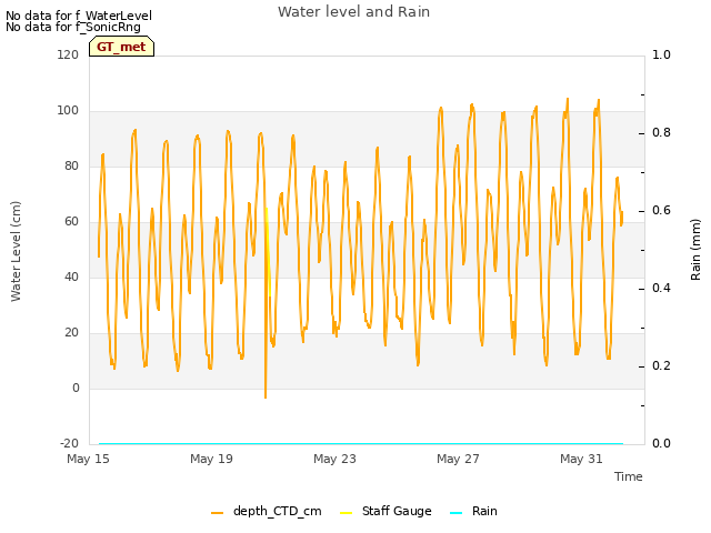 Explore the graph:Water level and Rain in a new window