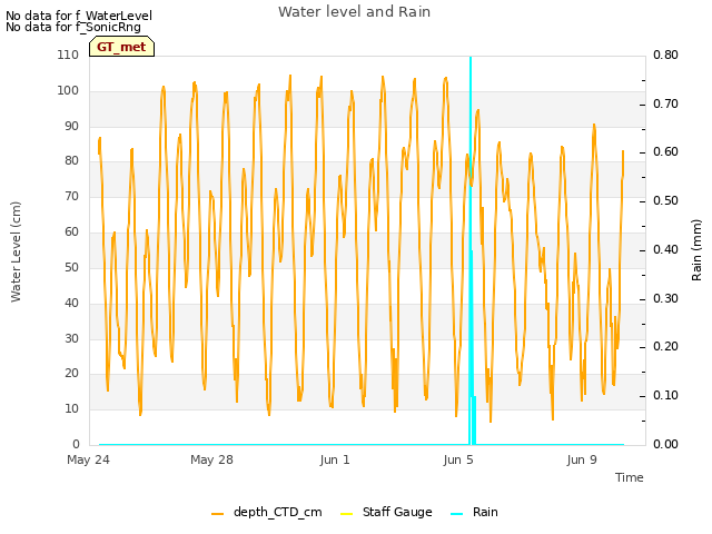 Explore the graph:Water level and Rain in a new window