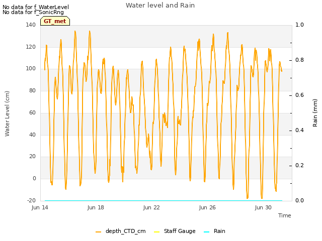 Explore the graph:Water level and Rain in a new window