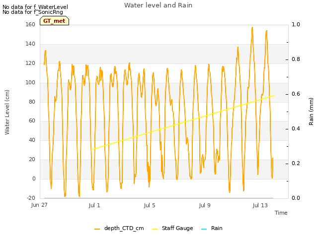 Explore the graph:Water level and Rain in a new window