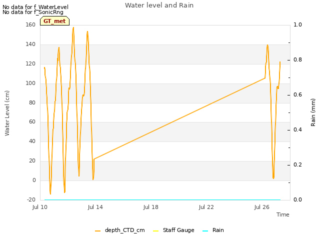 Explore the graph:Water level and Rain in a new window