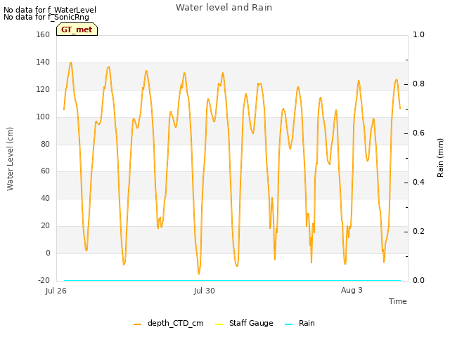 Explore the graph:Water level and Rain in a new window