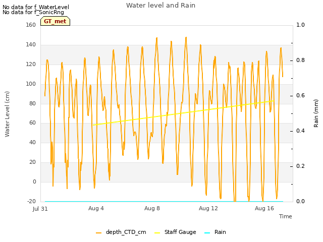 Explore the graph:Water level and Rain in a new window