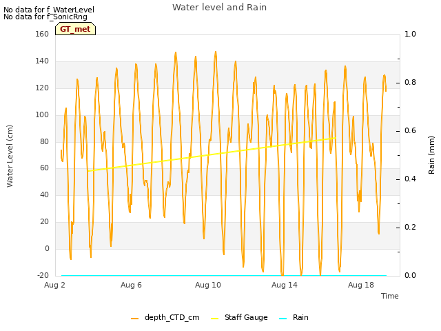 Explore the graph:Water level and Rain in a new window