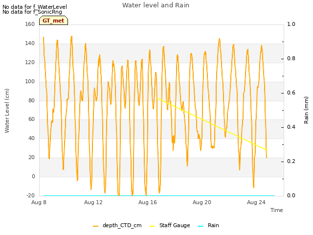 Explore the graph:Water level and Rain in a new window