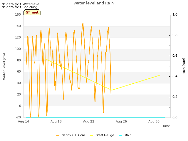 Explore the graph:Water level and Rain in a new window