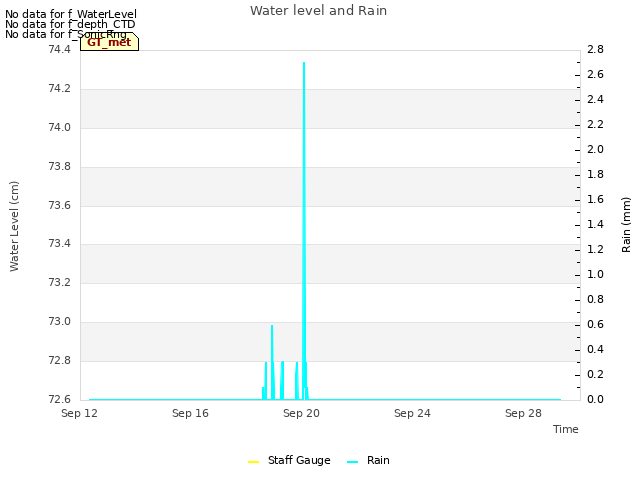 Explore the graph:Water level and Rain in a new window