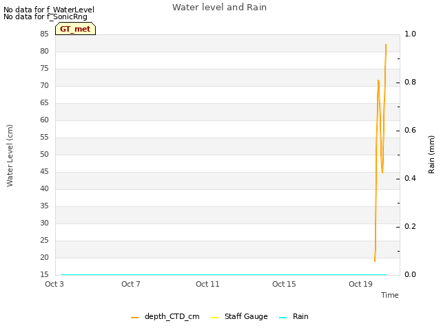 Explore the graph:Water level and Rain in a new window