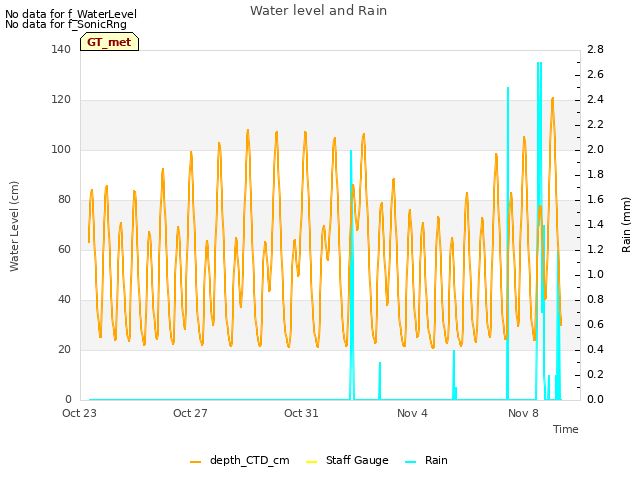 Explore the graph:Water level and Rain in a new window