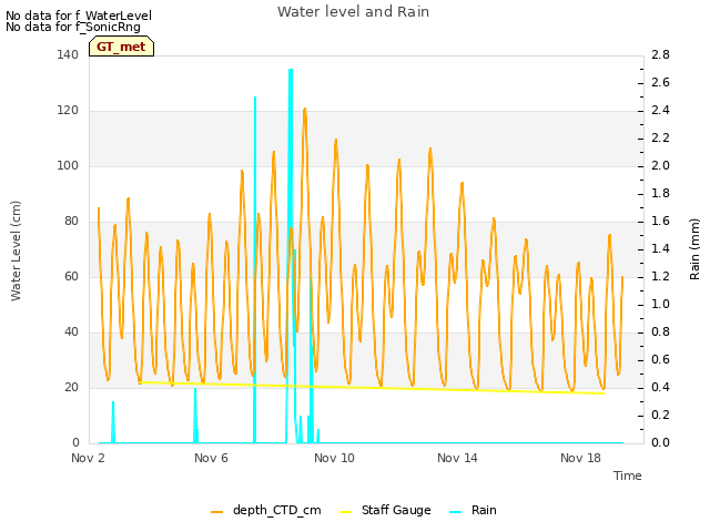 Explore the graph:Water level and Rain in a new window