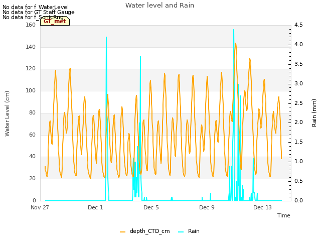 Explore the graph:Water level and Rain in a new window