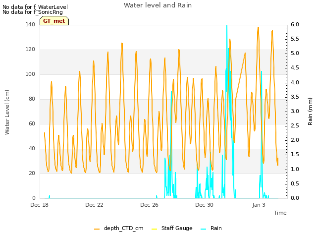 Explore the graph:Water level and Rain in a new window