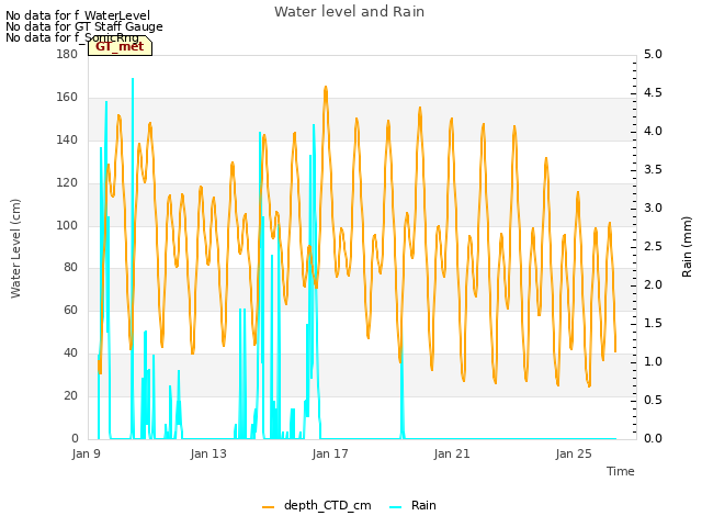 Explore the graph:Water level and Rain in a new window