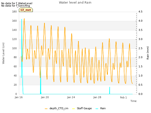 Explore the graph:Water level and Rain in a new window