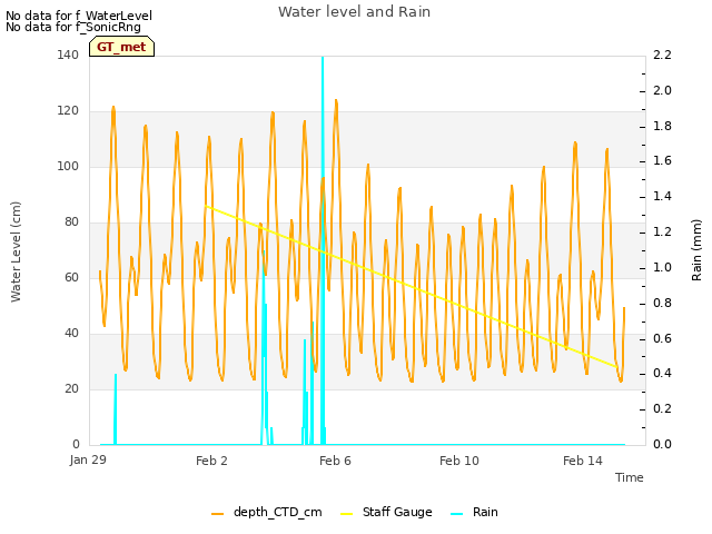 Explore the graph:Water level and Rain in a new window