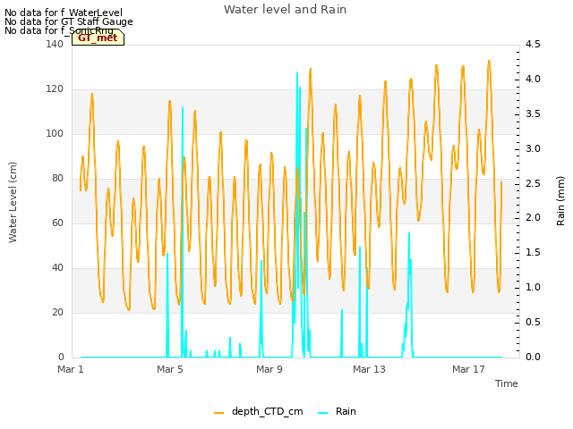 Explore the graph:Water level and Rain in a new window