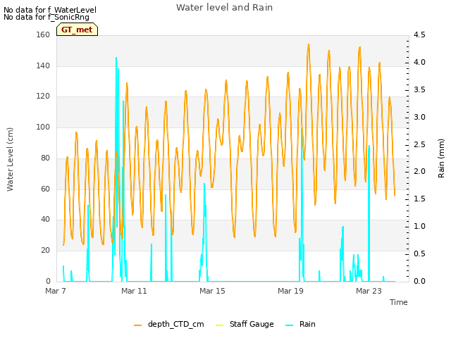 Explore the graph:Water level and Rain in a new window