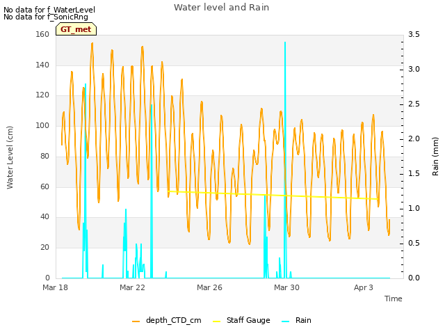 Explore the graph:Water level and Rain in a new window