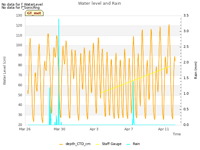 Explore the graph:Water level and Rain in a new window