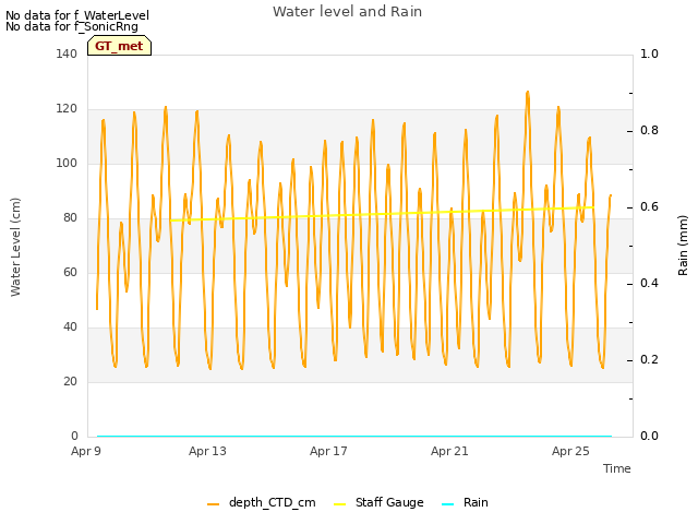 Explore the graph:Water level and Rain in a new window