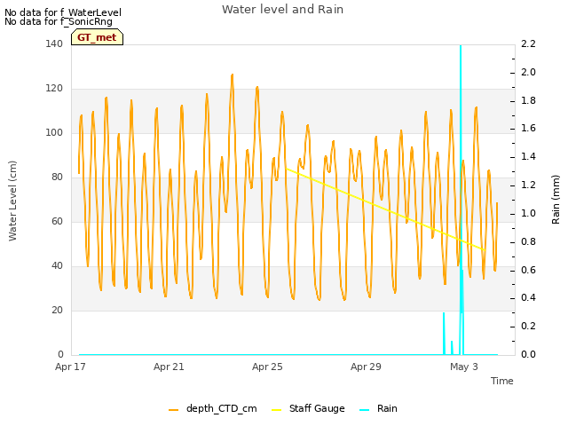 Explore the graph:Water level and Rain in a new window