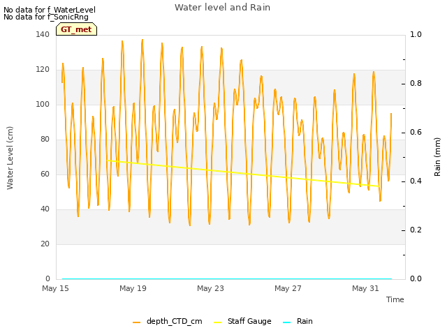 Explore the graph:Water level and Rain in a new window