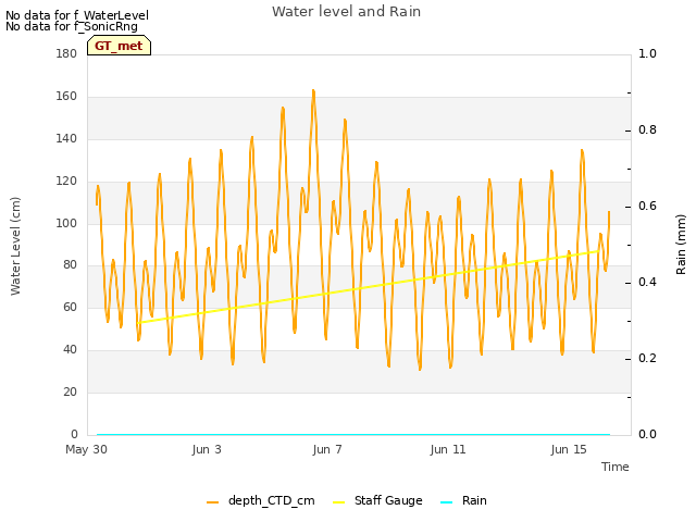 Explore the graph:Water level and Rain in a new window