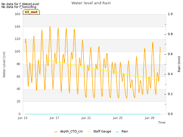 Explore the graph:Water level and Rain in a new window