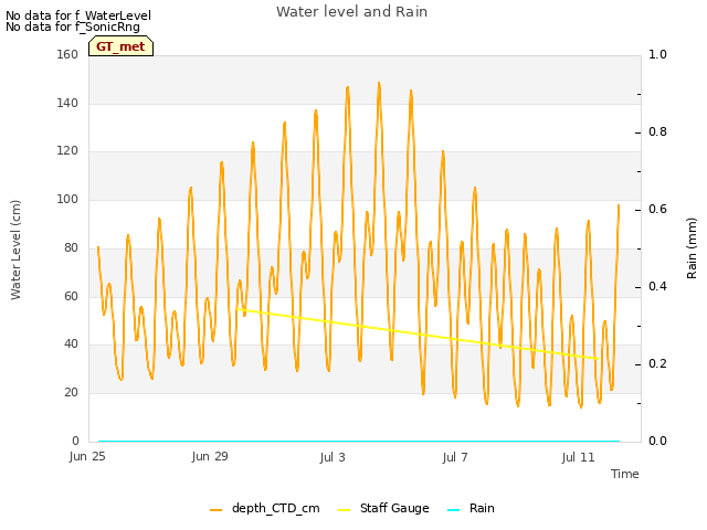 Explore the graph:Water level and Rain in a new window