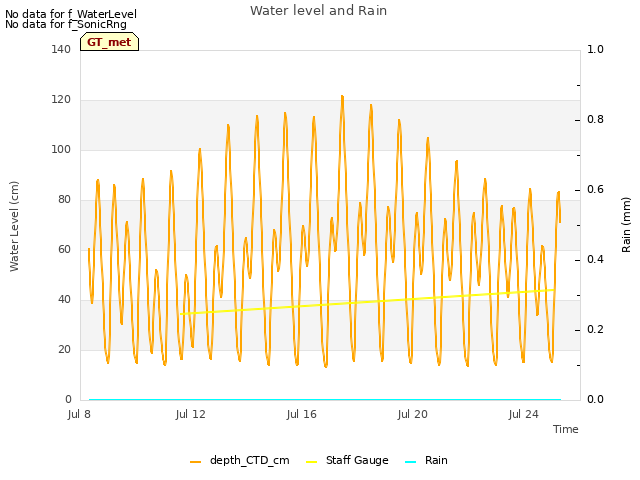 Explore the graph:Water level and Rain in a new window