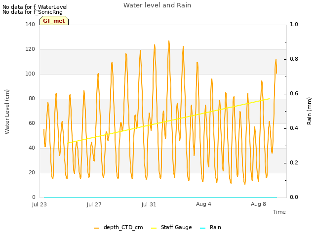 Explore the graph:Water level and Rain in a new window