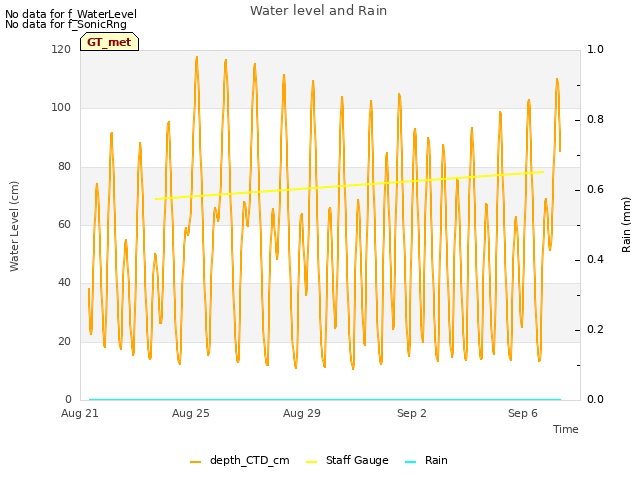 Explore the graph:Water level and Rain in a new window